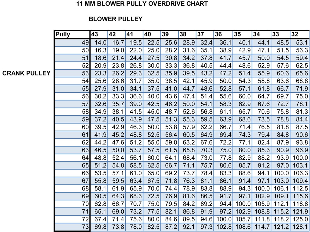 Blower Pulley Chart