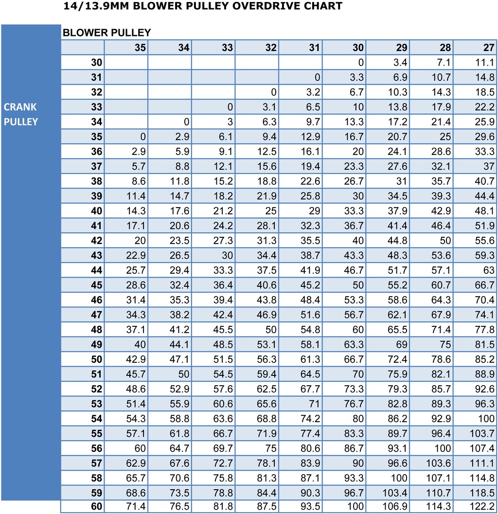 Blower Pulley Ratio Chart