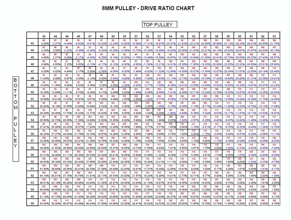 8mm Pulley Chart