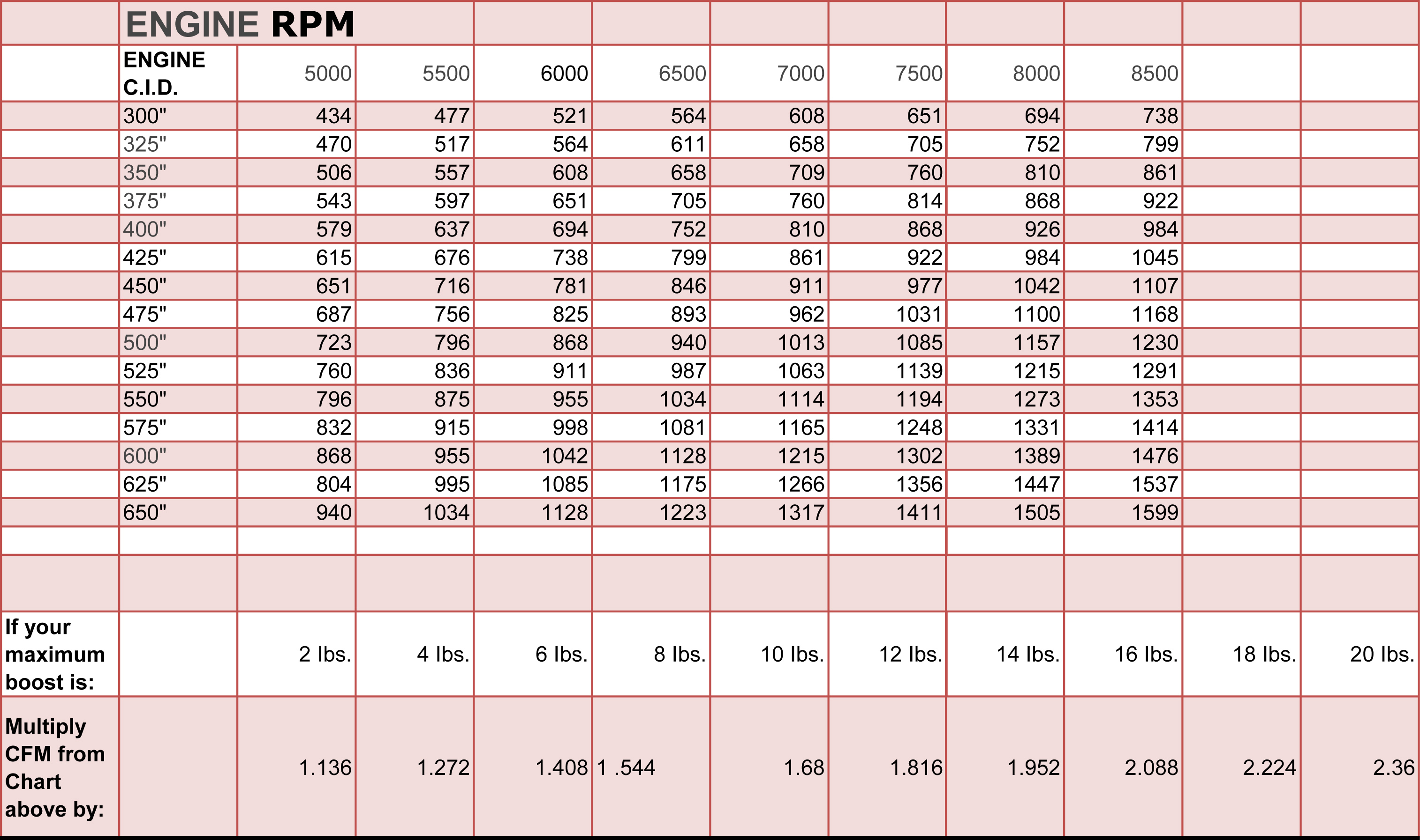 Carburetor Size Estimation Chart