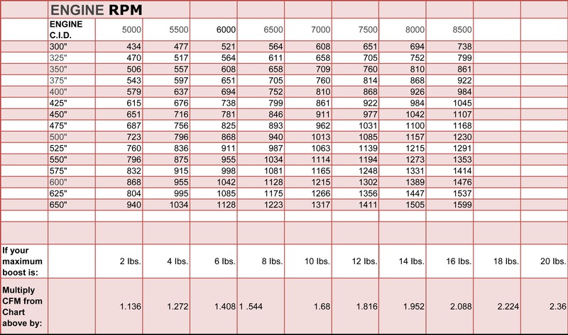 Su Carb Size Chart